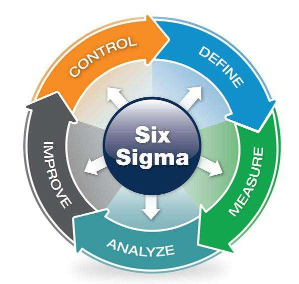 六西格玛管理七大原则讲解